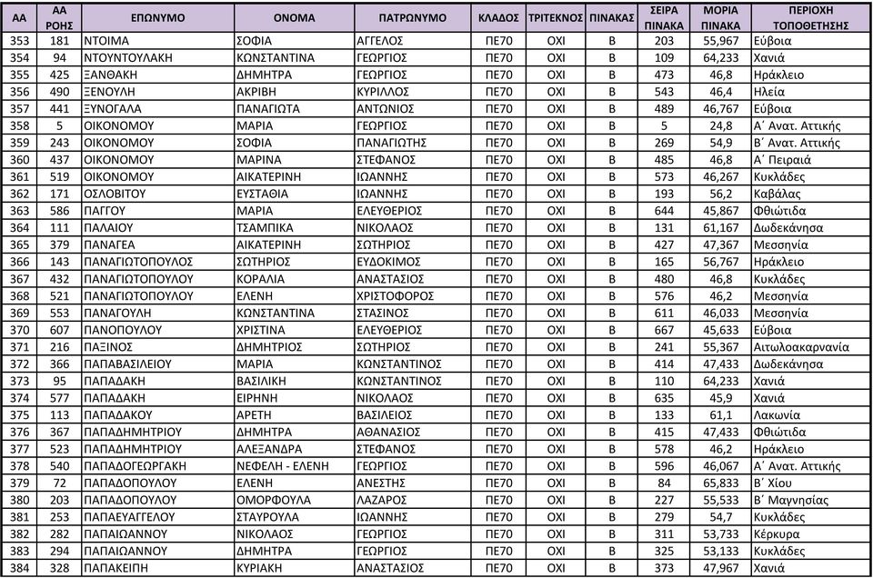 Αττικής 359 243 ΟΙΚΟΝΟΜΟΥ ΣΟΦΙΑ ΠΑΝΑΓΙΩΤΗΣ ΠΕ70 ΟΧΙ Β 269 54,9 Β Ανατ.