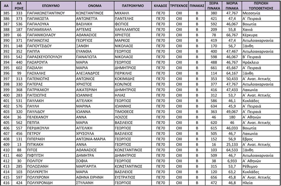 Αιτωλοακαρνανία 391 148 ΠΑΠΟΥΤΣΙΔΟΥ ΞΑΝΘΗ ΝΙΚΟΛΑΟΣ ΠΕ70 ΟΧΙ Β 170 56,7 Ξάνθη 392 352 ΠΑΠΠΑ ΕΥΑΝΘΙΑ ΓΕΩΡΓΙΟΣ ΠΕ70 ΟΧΙ Β 400 47,467 Αιτωλοακαρνανία 393 542 ΠΑΡΑΣΚΕΥΟΠΟΥΛΟΥ ΠΑΝΑΓΙΩΤΑ ΝΙΚΟΛΑΟΣ ΠΕ70 ΟΧΙ Β