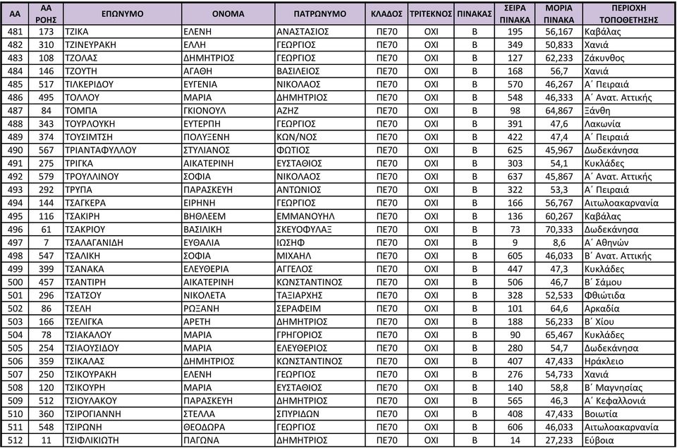 Αττικής 487 84 ΤΟΜΠΑ ΓΚΙΟΝΟΥΛ ΑΖΗΖ ΠΕ70 ΟΧΙ Β 98 64,867 Ξάνθη 488 343 ΤΟΥΡΛΟΥΚΗ ΕΥΤΕΡΠΗ ΓΕΩΡΓΙΟΣ ΠΕ70 ΟΧΙ Β 391 47,6 Λακωνία 489 374 ΤΟΥΣΙΜΤΣΗ ΠΟΛΥΞΕΝΗ ΚΩΝ/ΝΟΣ ΠΕ70 ΟΧΙ Β 422 47,4 Α Πειραιά 490 567