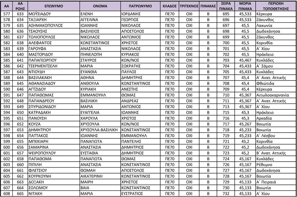 583 639 ΓΑΡΟΥΦΑ ΑΝΑΣΤΑΣΙΑ ΝΙΚΟΛΑΟΣ ΠΕ70 ΟΧΙ Β 701 45,5 Α Χίου 584 640 ΜΑΣΤΟΡΙΔΟΥ ΠΗΝΕΛΟΠΗ ΚΥΡΙΑΚΟΣ ΠΕ70 ΟΧΙ Β 702 45,5 Ηράκλειο 585 641 ΠΑΠΑΓΕΩΡΓΙΟΥ ΣΤΑΥΡΟΣ ΚΩΝ/ΝΟΣ ΠΕ70 ΟΧΙ Β 703 45,467 Κυκλάδες 586