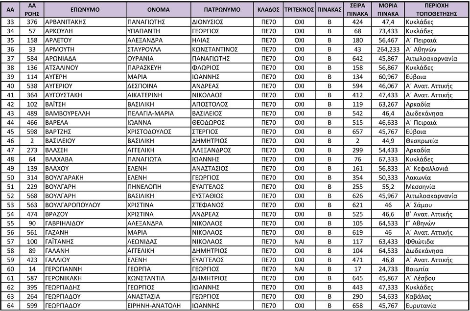 Κυκλάδες 39 114 ΑΥΓΕΡΗ ΜΑΡΙΑ ΙΩΑΝΝΗΣ ΠΕ70 ΟΧΙ Β 134 60,967 Εύβοια 40 538 ΑΥΓΕΡΙΟΥ ΔΕΣΠΟΙΝΑ ΑΝΔΡΕΑΣ ΠΕ70 ΟΧΙ Β 594 46,067 Α Ανατ.