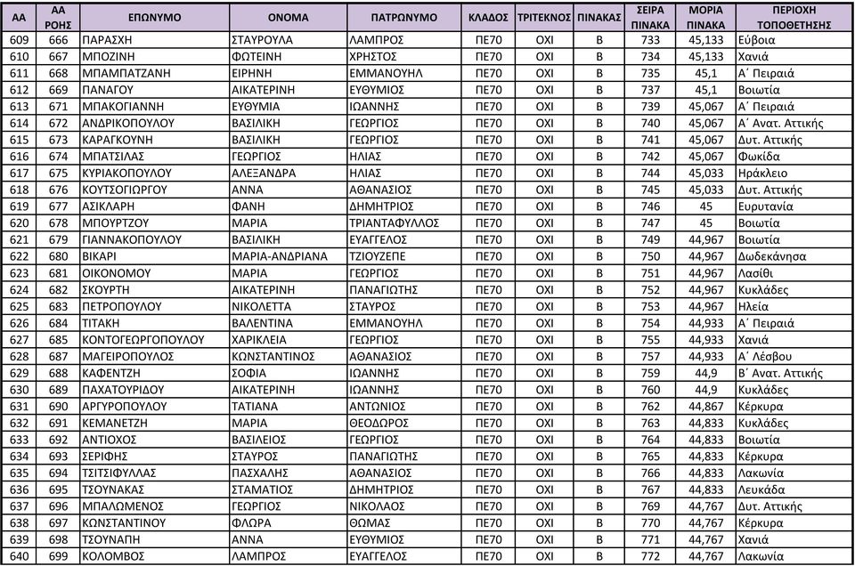 Αττικής 615 673 ΚΑΡΑΓΚΟΥΝΗ ΒΑΣΙΛΙΚΗ ΓΕΩΡΓΙΟΣ ΠΕ70 ΟΧΙ Β 741 45,067 Δυτ.