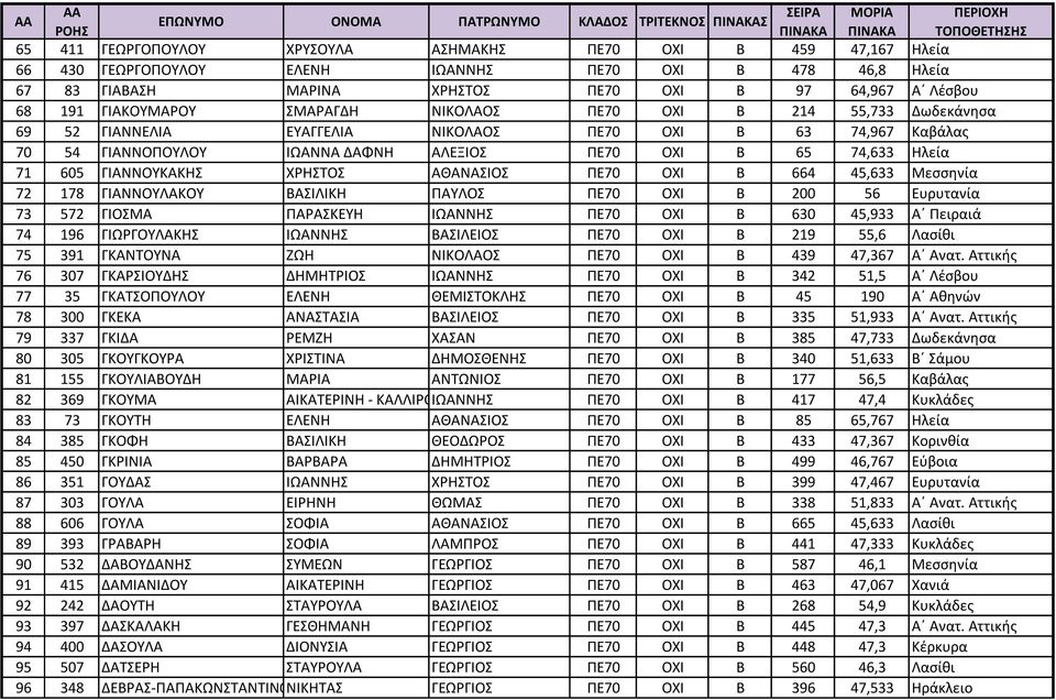 605 ΓΙΑΝΝΟΥΚΑΚΗΣ ΧΡΗΣΤΟΣ ΑΘΑΝΑΣΙΟΣ ΠΕ70 ΟΧΙ Β 664 45,633 Μεσσηνία 72 178 ΓΙΑΝΝΟΥΛΑΚΟΥ ΒΑΣΙΛΙΚΗ ΠΑΥΛΟΣ ΠΕ70 ΟΧΙ Β 200 56 Ευρυτανία 73 572 ΓΙΟΣΜΑ ΠΑΡΑΣΚΕΥΗ ΙΩΑΝΝΗΣ ΠΕ70 ΟΧΙ Β 630 45,933 Α Πειραιά 74