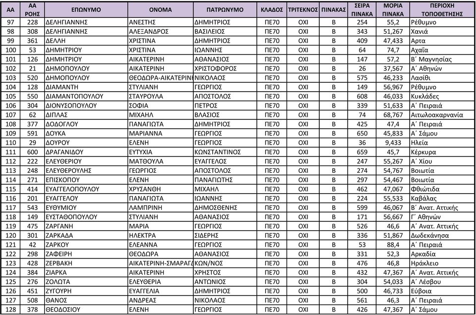 520 ΔΗΜΟΠΟΥΛΟΥ ΘΕΟΔΩΡΑ-ΑΙΚΑΤΕΡΙΝΗΝΙΚΟΛΑΟΣ ΠΕ70 ΟΧΙ Β 575 46,233 Λασίθι 104 128 ΔΙΑΜΑΝΤΗ ΣΤΥΛΙΑΝΗ ΓΕΩΡΓΙΟΣ ΠΕ70 ΟΧΙ Β 149 56,967 Ρέθυμνο 105 550 ΔΙΑΜΑΝΤΟΠΟΥΛΟΥ ΣΤΑΥΡΟΥΛΑ ΑΠΟΣΤΟΛΟΣ ΠΕ70 ΟΧΙ Β 608