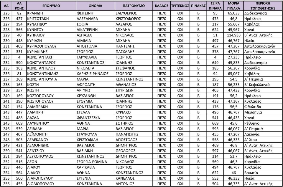 Αττικής 230 448 ΚΥΡΙΑΖΗ ΑΙΜΙΛΙΑ ΜΙΧΑΗΛ ΠΕ70 ΟΧΙ Β 497 46,767 Ηλεία 231 409 ΚΥΡΙΑΖΟΠΟΥΛΟΥ ΑΠΟΣΤΟΛΙΑ ΠΑΝΤΕΛΗΣ ΠΕ70 ΟΧΙ Β 457 47,267 Αιτωλοακαρνανία 232 331 ΚΥΡΙΑΚΙΔΗΣ ΓΕΩΡΓΙΟΣ ΠΑΣΧΑΛΗΣ ΠΕ70 ΟΧΙ Β 378
