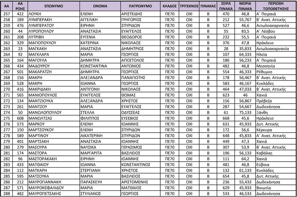 Πειραιά 262 329 ΜΑΓΙΟΠΟΥΛΟΥ ΚΑΤΕΡΙΝΑ ΝΙΚΟΛΑΟΣ ΠΕ70 ΟΧΙ Β 376 47,8 Ηράκλειο 263 23 ΜΑΓΚΑΚΗ ΑΝΑΣΤΑΣΙΑ ΔΗΜΗΤΡΙΟΣ ΠΕ70 ΟΧΙ Β 28 35,833 Αιτωλοακαρνανία 264 92 ΜΑΓΚΛΑΡΑ ΜΑΡΙΑ ΓΕΩΡΓΙΟΣ ΠΕ70 ΟΧΙ Β 107 64,333