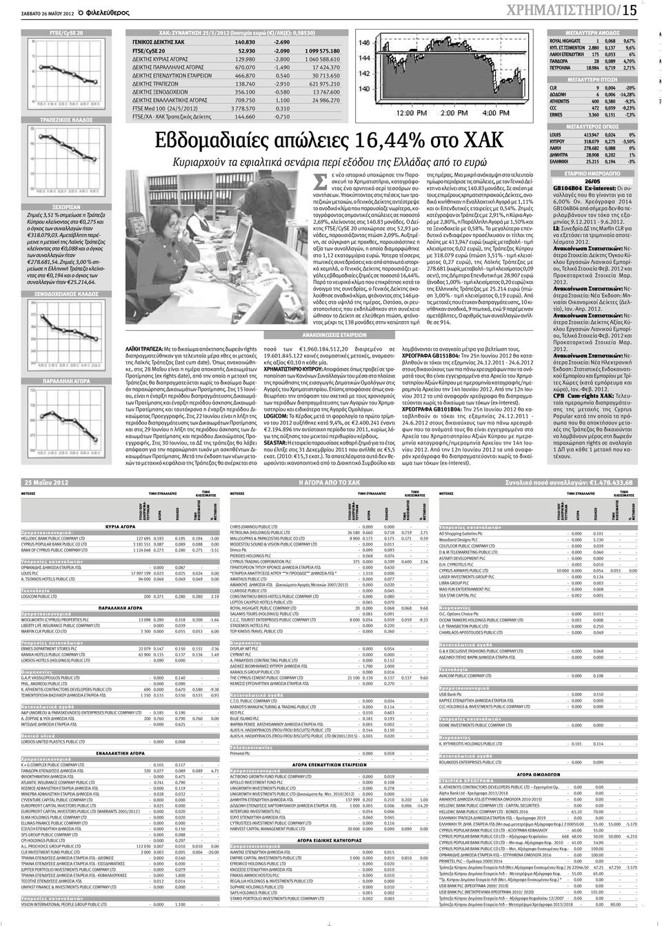 Ζημιές 3,00 % σημείωσε η Ελληνική Τράπεζα κλείνοντας στα 0,194 και ο όγκος των συναλλαγών ήταν 25.214,64.