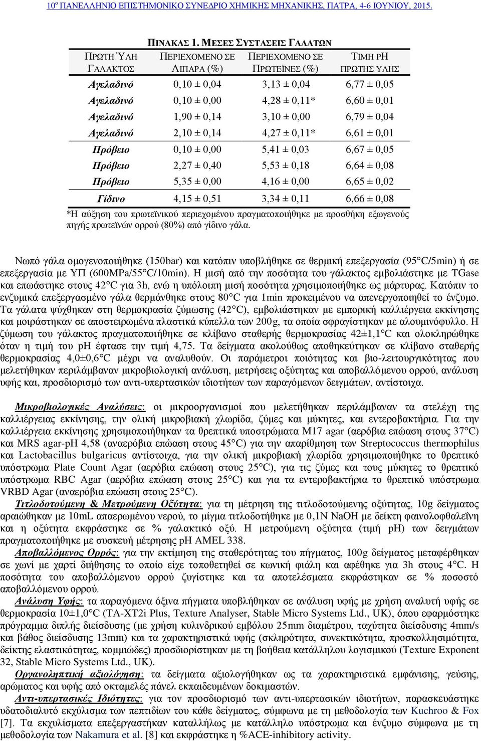 ±,4 Αγελαδινό 2,1 ±,14 4,27 ±,11* 6,61 ±,1 Πρόβειο,1 ±, 5,41 ±,3 6,67 ±,5 Πρόβειο 2,27 ±,4 5,53 ±,18 6,64 ±,8 Πρόβειο 5,35 ±, 4,16 ±, 6,65 ±,2 Γίδινο 4,15 ±,51 3,34 ±,11 6,66 ±,8 *Η αύξηση του