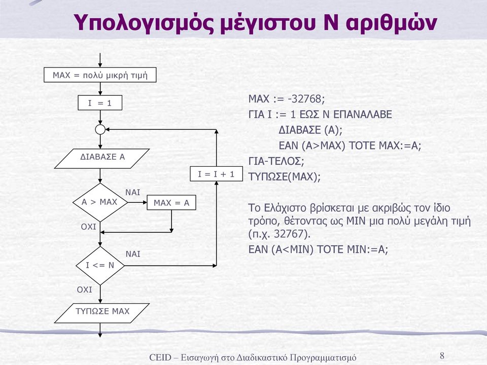 ΤΥΠΩΣΕ(MAX); Α > MAX ΟΧΙ ΝΑΙ MAX = A Το Ελάχιστο βρίσκεται με ακριβώς τον ίδιο τρόπο,