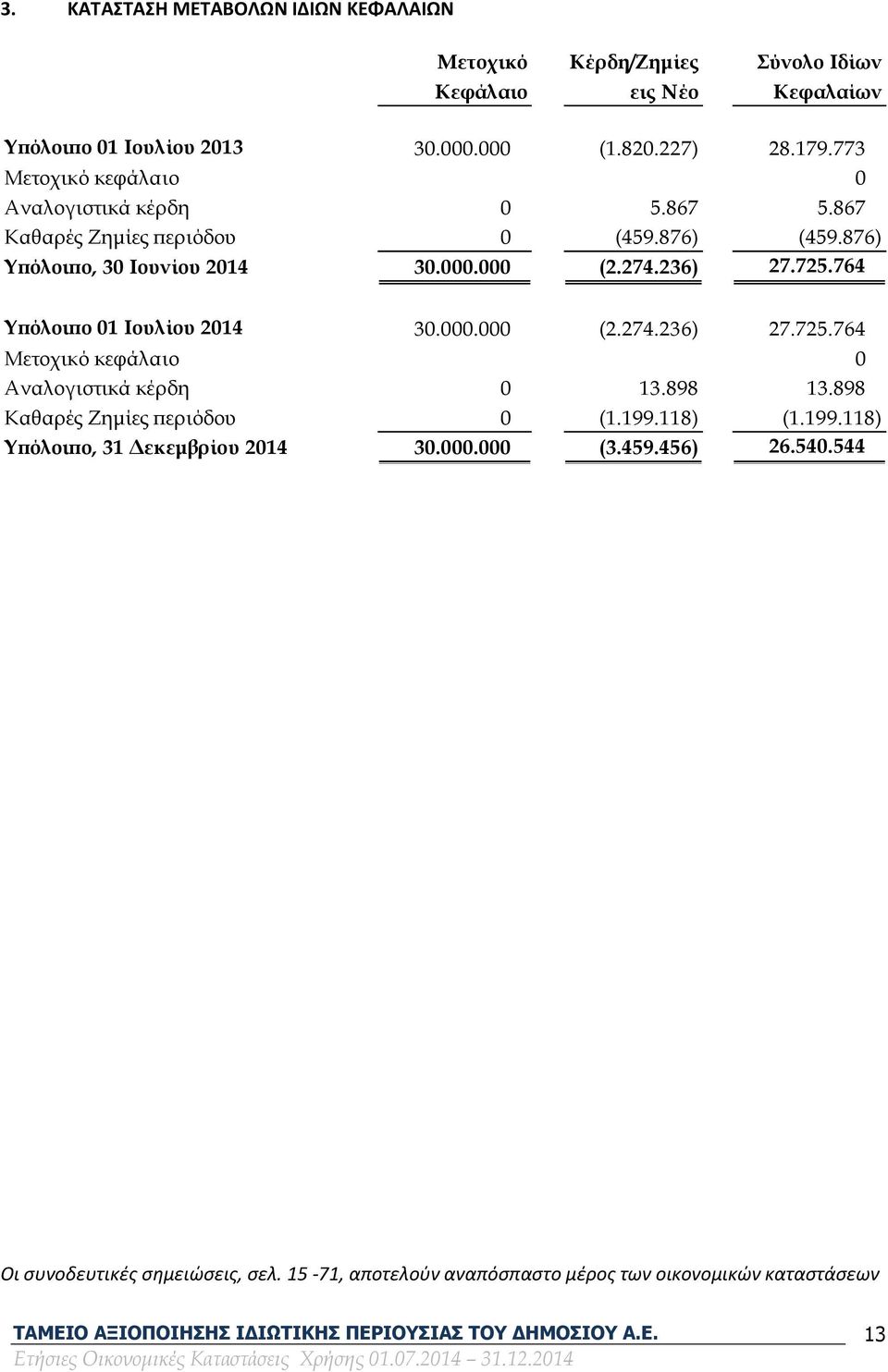 764 Υπόλοιπο 01 Ιουλίου 2014 30.000.000 (2.274.236) 27.725.764 Μετοχικό κεφάλαιο 0 Αναλογιστικά κέρδη 0 13.898 13.898 Καθαρές Ζημίες περιόδου 0 (1.199.118) (1.