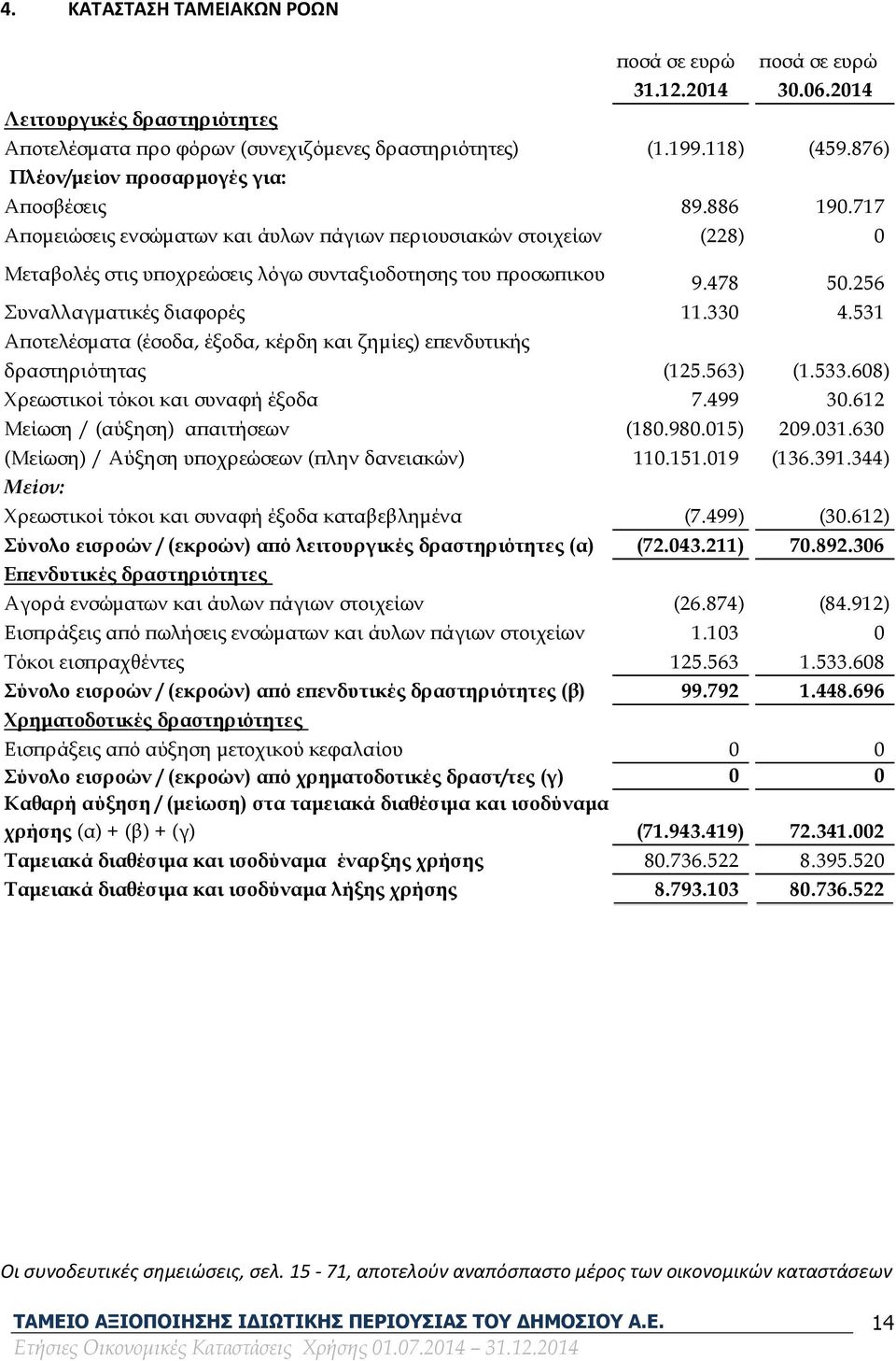 478 50.256 Συναλλαγματικές διαφορές 11.330 4.531 Αποτελέσματα (έσοδα, έξοδα, κέρδη και ζημίες) επενδυτικής δραστηριότητας (125.563) (1.533.608) Χρεωστικοί τόκοι και συναφή έξοδα 7.499 30.