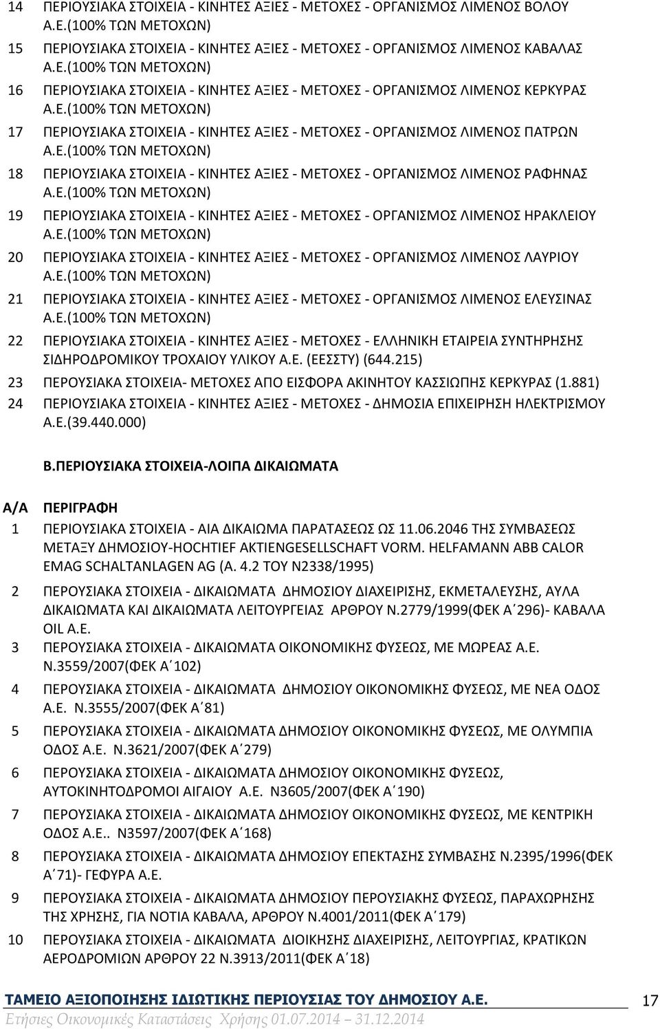 Ε.(100% ΤΩΝ ΜΕΤΟΧΩΝ) 19 ΠΕΡΙΟΥΣΙΑΚΑ ΣΤΟΙΧΕΙΑ - ΚΙΝΗΤΕΣ ΑΞΙΕΣ - ΜΕΤΟΧΕΣ - ΟΡΓΑΝΙΣΜΟΣ ΛΙΜΕΝΟΣ ΗΡΑΚΛΕΙΟΥ Α.Ε.(100% ΤΩΝ ΜΕΤΟΧΩΝ) 20 ΠΕΡΙΟΥΣΙΑΚΑ ΣΤΟΙΧΕΙΑ - ΚΙΝΗΤΕΣ ΑΞΙΕΣ - ΜΕΤΟΧΕΣ - ΟΡΓΑΝΙΣΜΟΣ ΛΙΜΕΝΟΣ ΛΑΥΡΙΟΥ Α.