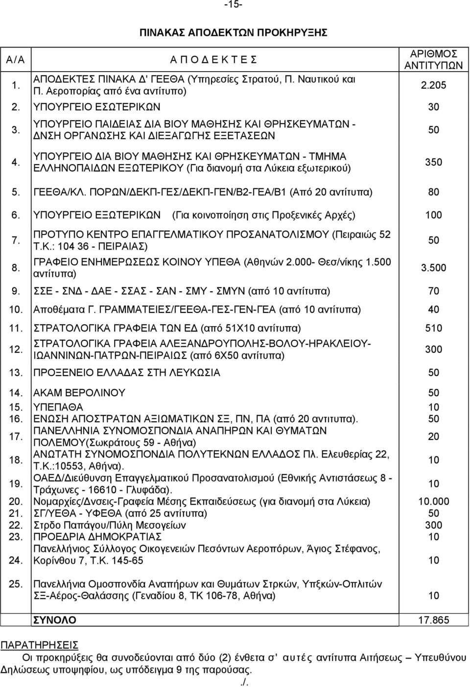 ΥΠΟΥΡΓΕΙΟ ΔΙΑ ΒΙΟΥ ΜΑΘΗΣΗΣ ΚΑΙ ΘΡΗΣΚΕΥΜΑΤΩΝ - ΤΜΗΜΑ ΕΛΛΗΝΟΠΑΙΔΩΝ ΕΞΩΤΕΡΙΚΟΥ (Για διανομή στα Λύκεια εξωτερικού) 350 5. ΓΕΕΘΑ/ΚΛ. ΠΟΡΩΝ/ΔΕΚΠ-ΓΕΣ/ΔΕΚΠ-ΓΕΝ/Β2-ΓΕΑ/Β1 (Από 20 αντίτυπα) 80 6.