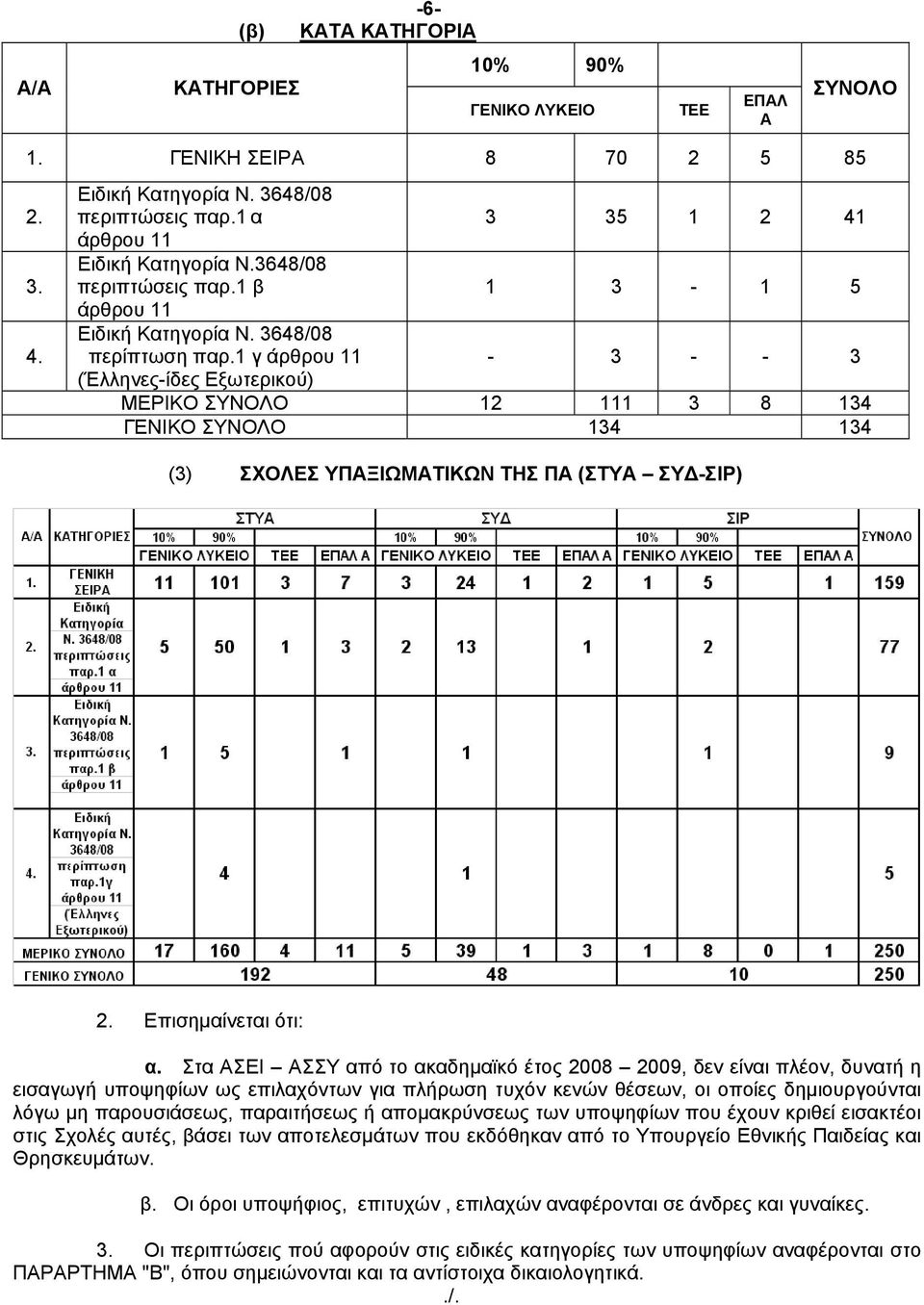 1 γ άρθρου 11-3 - - 3 (Έλληνες-ίδες Εξωτερικού) ΜΕΡΙΚΟ ΣΥΝΟΛΟ 12 111 3 8 134 ΓΕΝΙΚΟ ΣΥΝΟΛΟ 134 134 (3) ΣΧΟΛΕΣ ΥΠΑΞΙΩΜΑΤΙΚΩΝ ΤΗΣ ΠΑ (ΣΤΥΑ ΣΥΔ-ΣΙΡ) 2. Επισημαίνεται ότι: α.