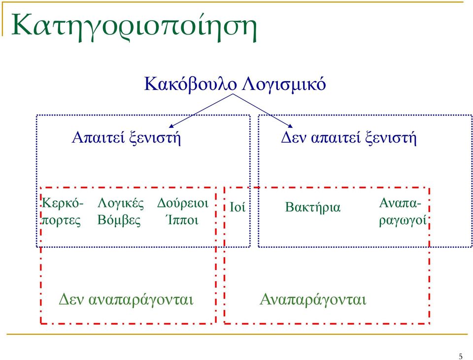 Λογικές Βόμβες Δούρειοι Ίπποι Ιοί Βακτήρια