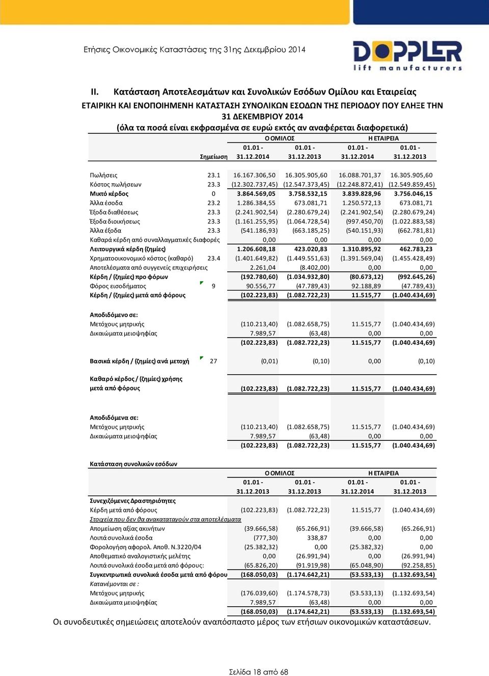 305.905,60 Κόστος πωλήσεων 23.3 (12.302.737,45) (12.547.373,45) (12.248.872,41) (12.549.859,45) Μικτό κέρδος 0 3.864.569,05 3.758.532,15 3.839.828,96 3.756.046,15 Άλλα έσοδα 23.2 1.286.384,55 673.