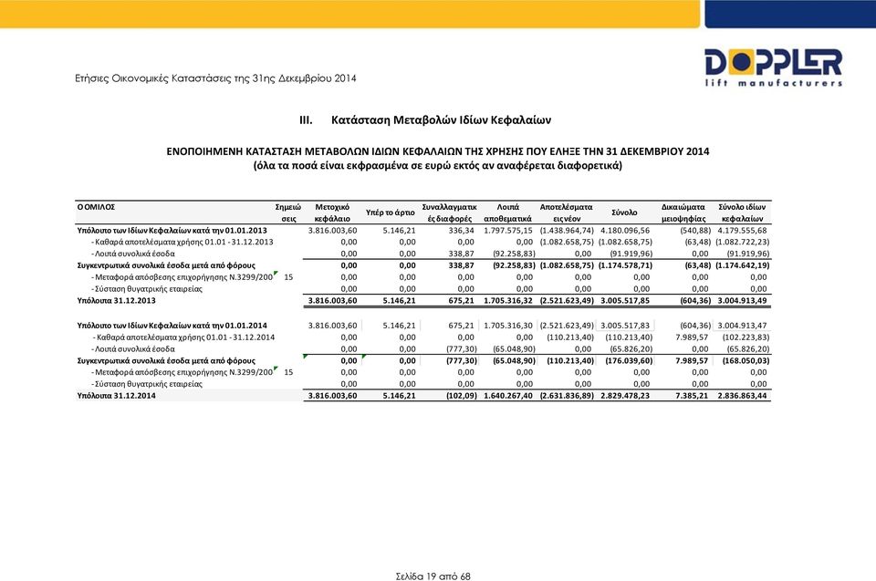 Ιδίων Κεφαλαίων κατά την 01.01.2013 3.816.003,60 5.146,21 336,34 1.797.575,15 (1.438.964,74) 4.180.096,56 (540,88) 4.179.555,68 - Καθαρά αποτελέσματα χρήσης 01.01-31.12.2013 0,00 0,00 0,00 0,00 (1.