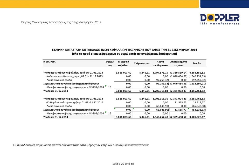 155,82 - Καθαρά αποτελέσματα χρήσης 01.01-31.12.2013 0,00 0,00 0,00 (1.040.434,69) (1.040.434,69) - Λοιπά συνολικά έσοδα 0,00 0,00 (92.259,32) 0,00 (92.