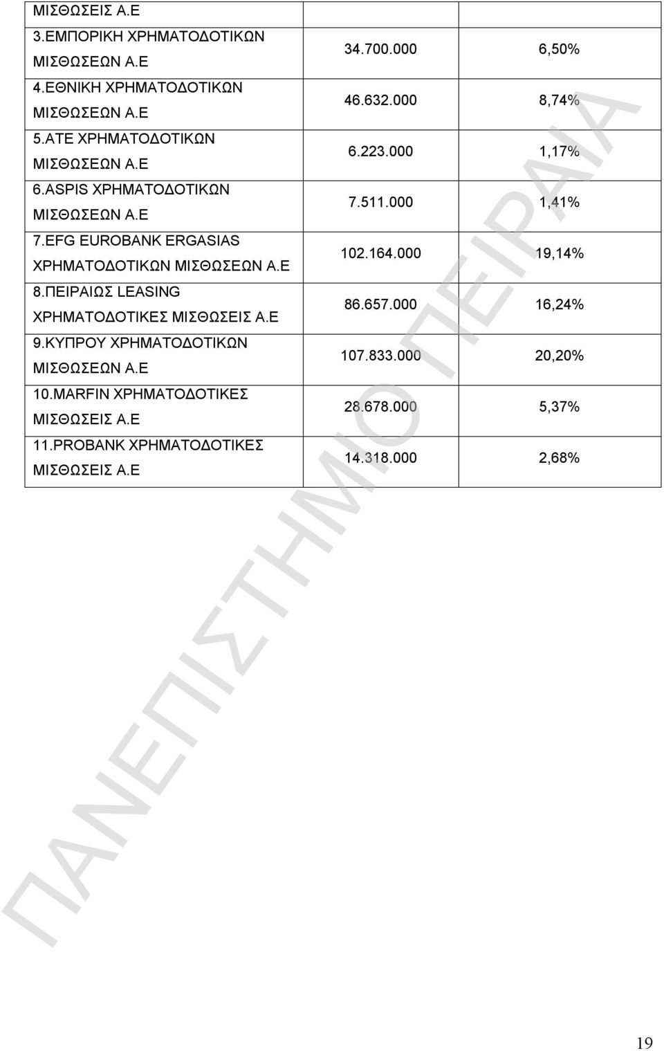 ΠΕΙΡΑΙΩΣ LEASING ΧΡΗΜΑΤΟΔΟΤΙΚΕΣ ΜΙΣΘΩΣΕΙΣ Α.Ε 9.ΚΥΠΡΟΥ ΧΡΗΜΑΤΟΔΟΤΙΚΩΝ ΜΙΣΘΩΣΕΩΝ Α.Ε 10.MARFIN ΧΡΗΜΑΤΟΔΟΤΙΚΕΣ ΜΙΣΘΩΣΕΙΣ Α.Ε 11.