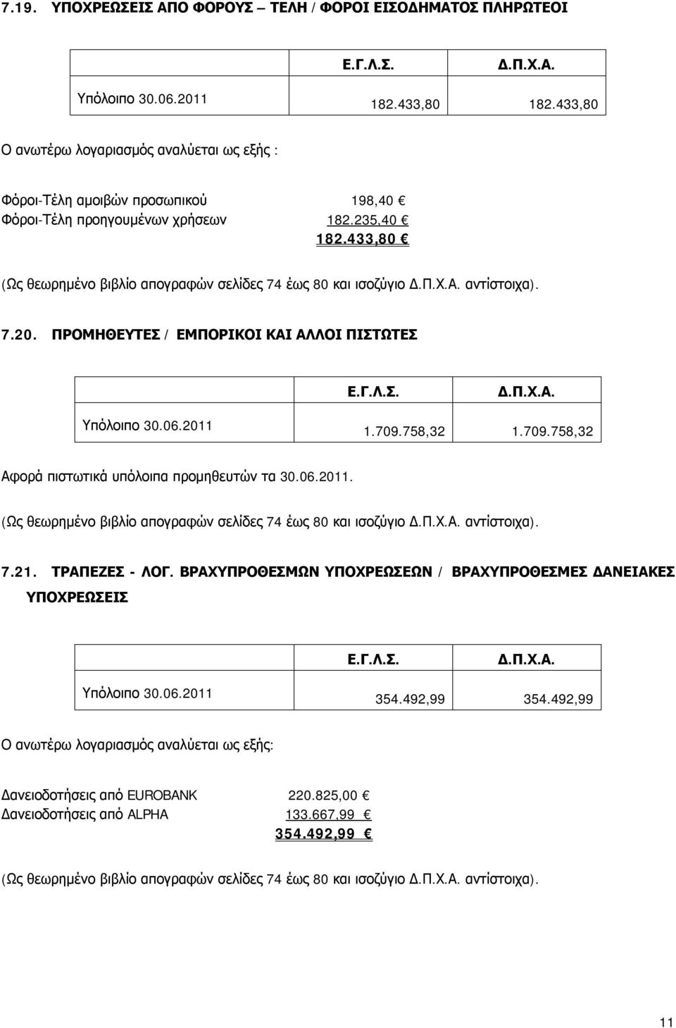 06.2011. (Ως θεωρημένο βιβλίο απογραφών σελίδες 74 έως 80 και ισοζύγιο αντίστοιχα). 7.21. ΤΡΑΠΕΖΕΣ - ΛΟΓ. ΒΡΑΧΥΠΡΟΘΕΣΜΩΝ ΥΠΟΧΡΕΩΣΕΩΝ / ΒΡΑΧΥΠΡΟΘΕΣΜΕΣ ΔΑΝΕΙΑΚΕΣ ΥΠΟΧΡΕΩΣΕΙΣ 354.492,99 354.