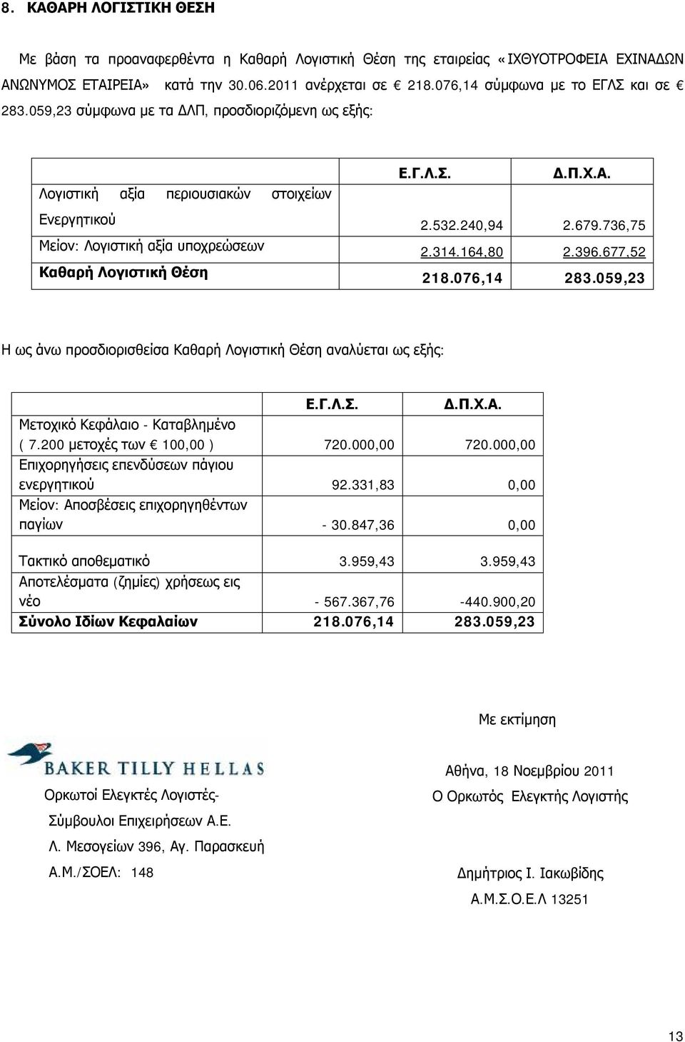 736,75 Μείον: Λογιστική αξία υποχρεώσεων Καθαρή Λογιστική Θέση 2.314.164,80 2.396.677,52 218.076,14 283.