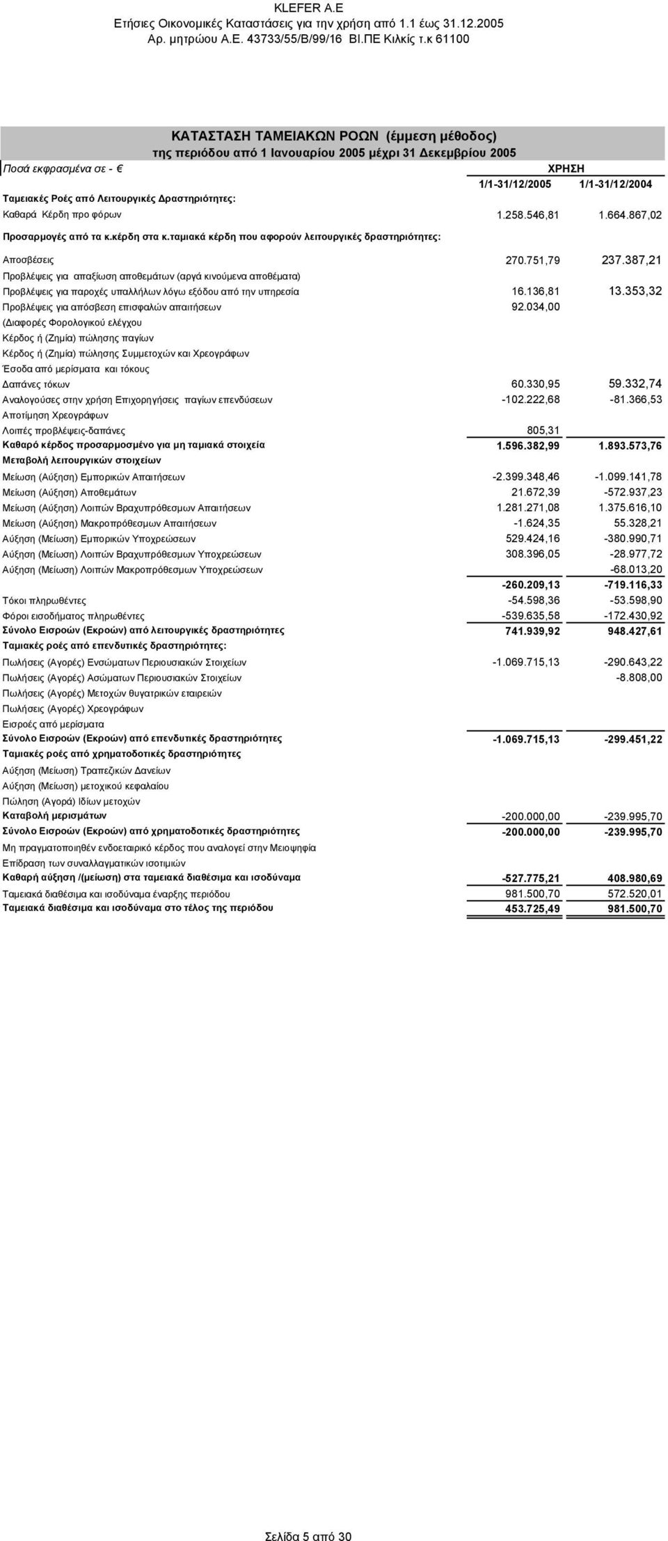 387,21 Προβλέψεις για απαξίωση αποθεµάτων (αργά κινούµενα αποθέµατα) Προβλέψεις για παροχές υπαλλήλων λόγω εξόδου από την υπηρεσία Προβλέψεις για απόσβεση επισφαλών απαιτήσεων ( ιαφορές Φορολογικού