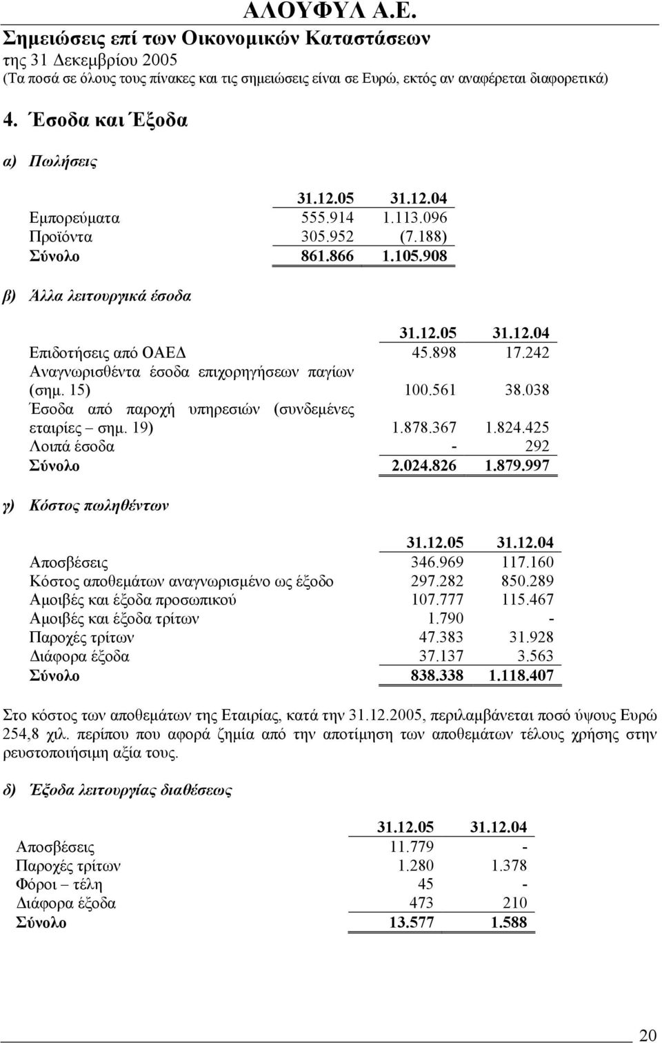 997 γ) Κόστος πωληθέντων Αποσβέσεις 346.969 117.160 Κόστος αποθεµάτων αναγνωρισµένο ως έξοδο 297.282 850.289 Αµοιβές και έξοδα προσωπικού 107.777 115.467 Αµοιβές και έξοδα τρίτων 1.