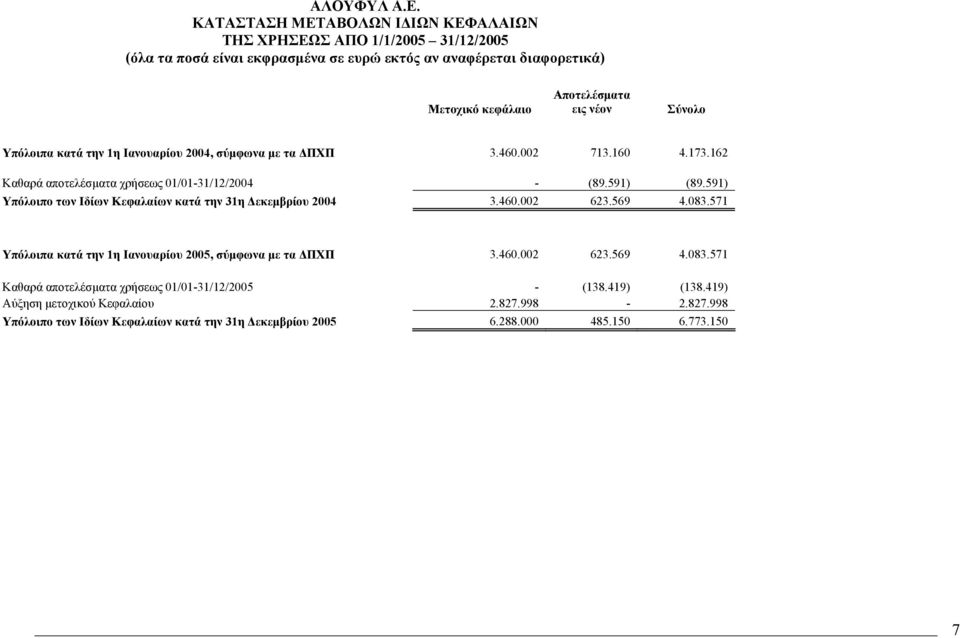 591) Υπόλοιπο των Ιδίων Κεφαλαίων κατά την 31η εκεµβρίου 2004 3.460.002 623.569 4.083.571 Υπόλοιπα κατά την 1η Ιανουαρίου 2005, σύµφωνα µε τα ΠΧΠ 3.460.002 623.569 4.083.571 Καθαρά αποτελέσµατα χρήσεως 01/01-31/12/2005 - (138.