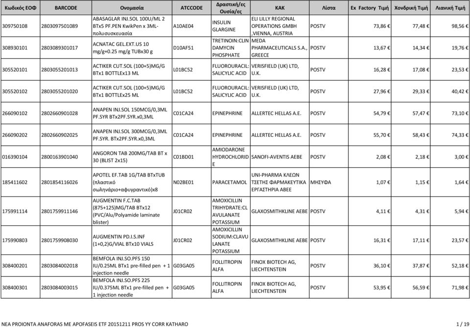 77,48 98,56 MEDA PHARMACEUTICALS S.A., POSTV 13,67 14,34 19,76 GREECE VERISFIELD (UK) LTD, U.K. POSTV 16,28 17,08 23,53 305520102 2803055201020 ACTIKER CUT.