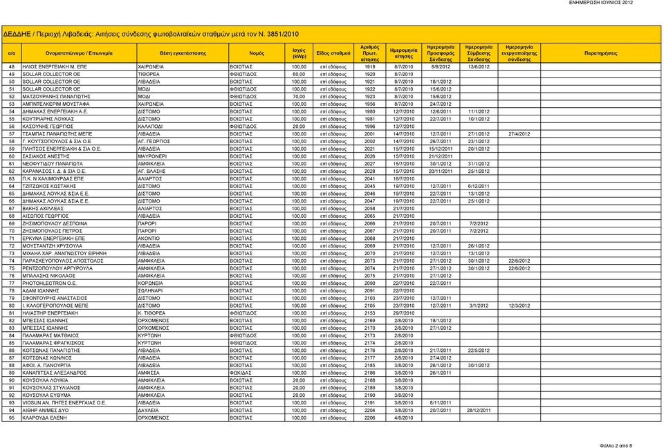 εδάφους 1921 8/7/2010 18/1/2012 51 SOLLAR COLLECTOR OE ΜΟΔΙ ΦΘΙΩΤΙΔΟΣ 100,00 επί εδάφους 1922 8/7/2010 15/6/2012 52 ΜΑΤΖΟΥΡΑΝΗΣ ΠΑΝΑΓΙΩΤΗΣ ΜΟΔΙ ΦΘΙΩΤΙΔΟΣ 70,00 επί εδάφους 1923 8/7/2010 15/6/2012 53