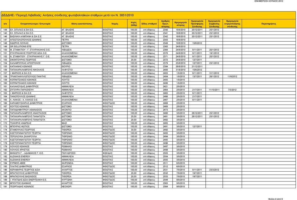 ΒΛΑΣΗΣ ΒΟΙΩΤΙΑΣ 100,00 επί εδάφους 2341 18/8/2010 20/12/2011 25/1/2012 146 ΒΑΣΙΛΙΚΗ ΑΛΜΠΑΝΗ & ΣΙΑ Ε.Ε. ΑΓ.