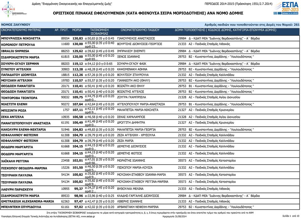 .. IBRALIU SHPRESA 88253 129,62 α:39,62 β:45 γ:0 δ:45 ΙΜΠΡΑΛΙΟΥ ΣΚΕΡΝΤΙ 29984 Δ - ΚΔΑΠ ΜΕΑ "Ιωάννης Βαρδακαστάνης" - Α Βάρδια ΣΙΔΗΡΟΚΑΣΤΡΙΤΗ ΜΑΡΙΑ 61815 120,00 α:55,00 β:45 γ:0 δ:20 ΞΕΝΟΣ ΙΩΑΝΝΗΣ