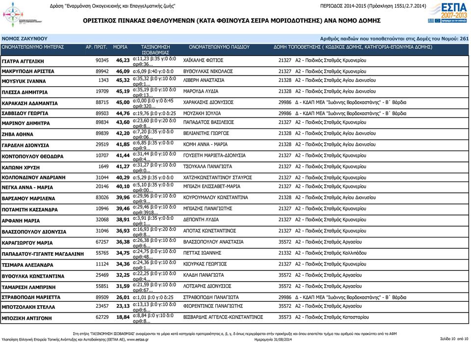 β:0 γ:10 δ:0 ΛΙΒΕΡΗ ΑΝΑΣΤΑΣΙΑ 21328 Α2 - Παιδικός Σταθμός Αγίου Διονυσίου ΠΛΕΣΣΑ ΔΗΜΗΤΡΙΑ 19709 45,19 α:35,19 β:0 γ:10 δ:0 αριθ:13.