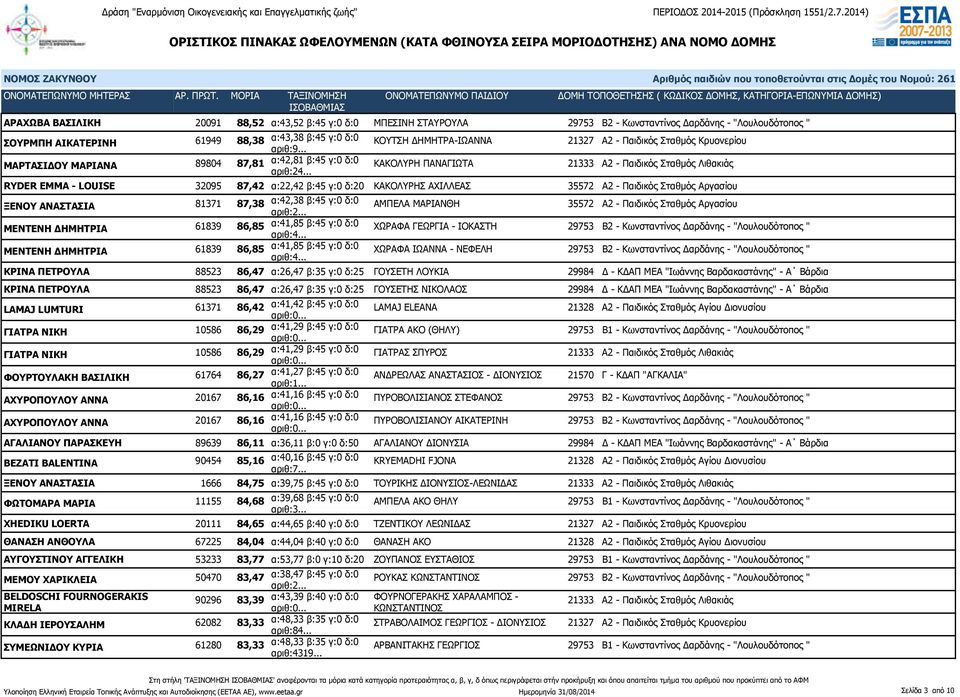 .. ΚΑΚΟΛΥΡΗ ΠΑΝΑΓΙΩΤΑ 21333 Α2 - Παιδικός Σταθμός Λιθακιάς RYDER EMMA - LOUISE 32095 87,42 α:22,42 β:45 γ:0 δ:20 ΚΑΚΟΛΥΡΗΣ ΑΧΙΛΛΕΑΣ 35572 Α2 - Παιδικός Σταθμός Αργασίου ΞΕΝΟΥ ΑΝΑΣΤΑΣΙΑ 81371 87,38