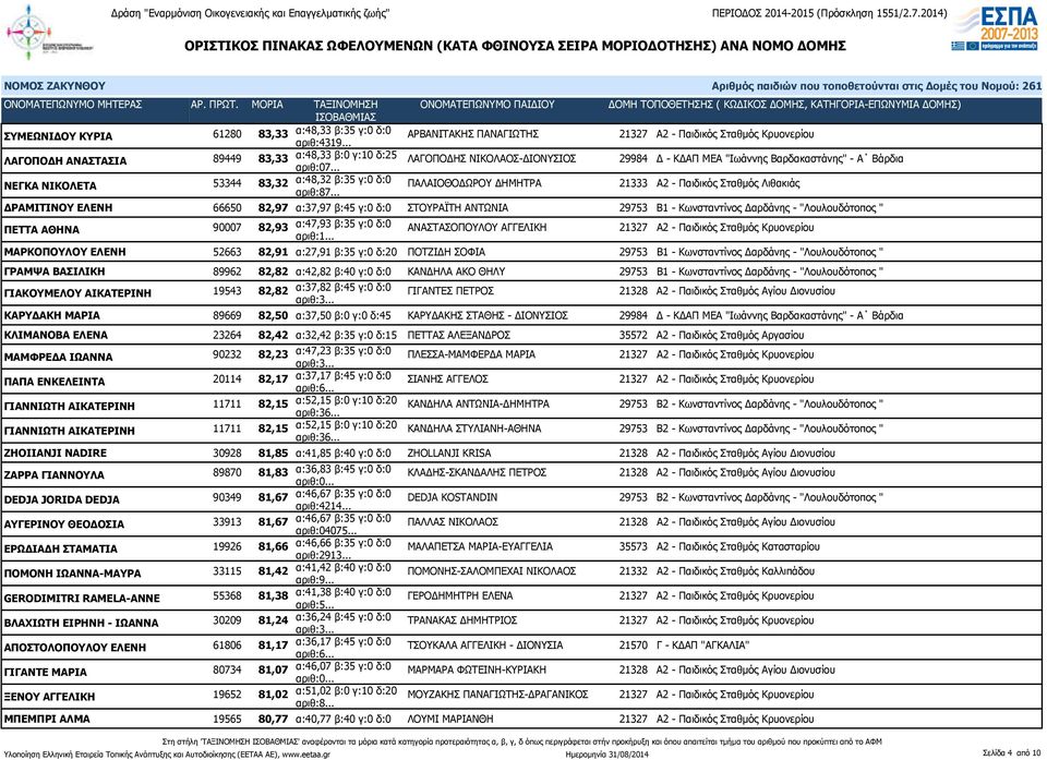 .. ΠΑΛΑΙΟΘΟΔΩΡΟΥ ΔΗΜΗΤΡΑ 21333 Α2 - Παιδικός Σταθμός Λιθακιάς ΔΡΑΜΙΤΙΝΟΥ ΕΛΕΝΗ 66650 82,97 α:37,97 β:45 γ:0 δ:0 ΣΤΟΥΡΑΪΤΗ ΑΝΤΩΝΙΑ 29753 Β1 - Κωνσταντίνος Δαρδάνης - "Λουλουδότοπος " ΠΕΤΤΑ ΑΘΗΝΑ 90007