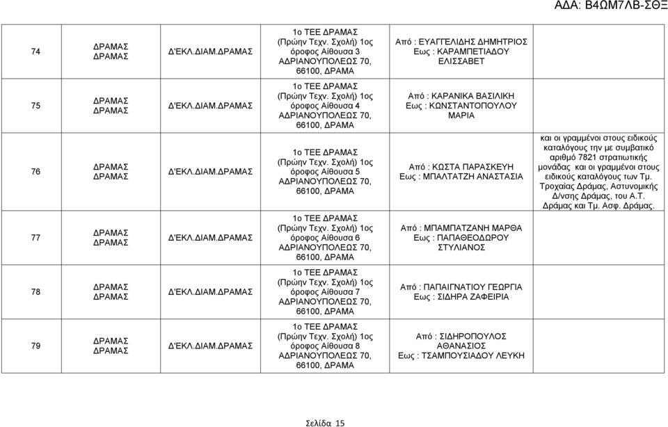 Σχολή) 1ος όροφος 6 ΑΔΡΙΑΝΟΥΠΟΛΕΩΣ 70, 66100, ΔΡΑΜΑ Από : ΚΩΣΤΑ ΠΑΡΑΣΚΕΥΗ Εως : ΜΠΑΛΤΑΤΖΗ ΑΝΑΣΤΑΣΙΑ Από : ΜΠΑΜΠΑΤΖΑΝΗ ΜΑΡΘΑ Εως : ΠΑΠΑΘΕΟΔΩΡΟΥ ΣΤΥΛΙΑΝΟΣ και οι γραμμένοι στους ειδικούς καταλόγους την