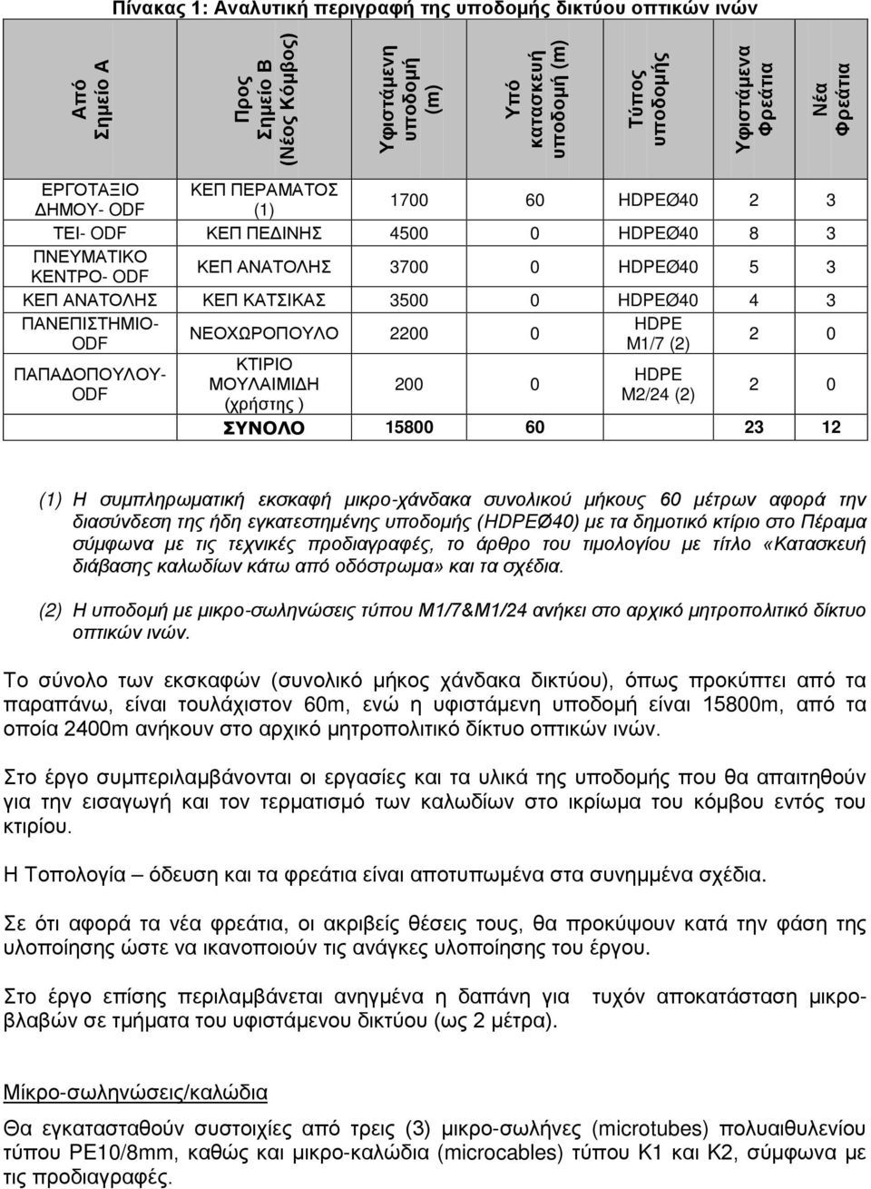 HDPEØ40 4 3 ΠΑΝΕΠΙΣΤΗΜΙΟ- HDPE ΝΕΟΧΩΡΟΠΟΥΛΟ 2200 0 ODF M1/7 (2) 2 0 ΠΑΠΑΔΟΠΟΥΛΟΥ- ODF ΚΤΙΡΙΟ HDPE ΜΟΥΛΑΙΜΙΔΗ 200 0 2 0 M2/24 (2) (χρήστης ) ΣΥΝΟΛΟ 15800 60 23 12 (1) Η συμπληρωματική εκσκαφή
