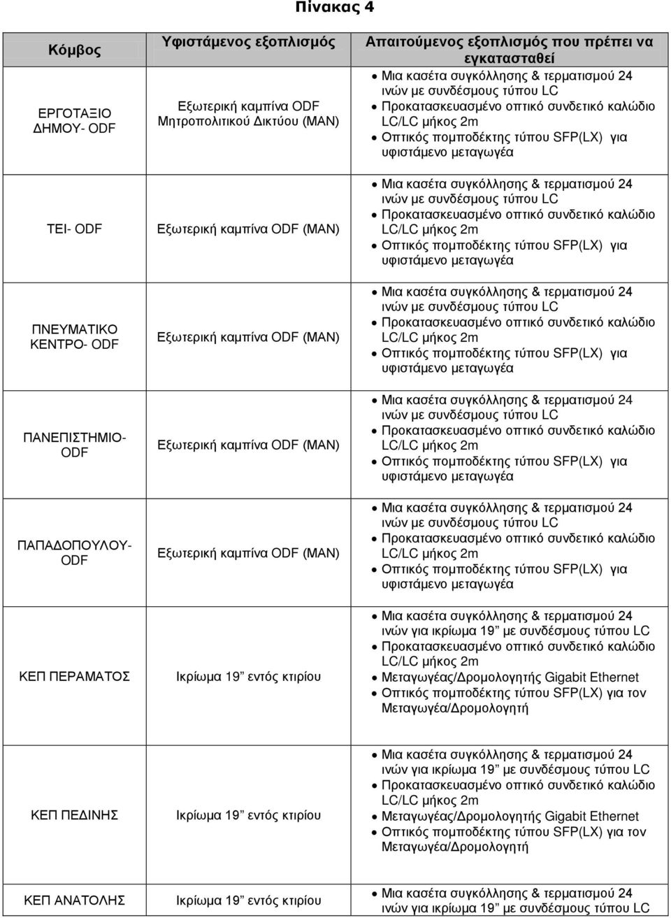 συγκόλλησης & τερματισμού 24 ινών με συνδέσμους τύπου LC Προκατασκευασμένο οπτικό συνδετικό καλώδιο LC/LC μήκος 2m Οπτικός πομποδέκτης τύπου SFP(LX) για υφιστάμενο μεταγωγέα Μια κασέτα συγκόλλησης &