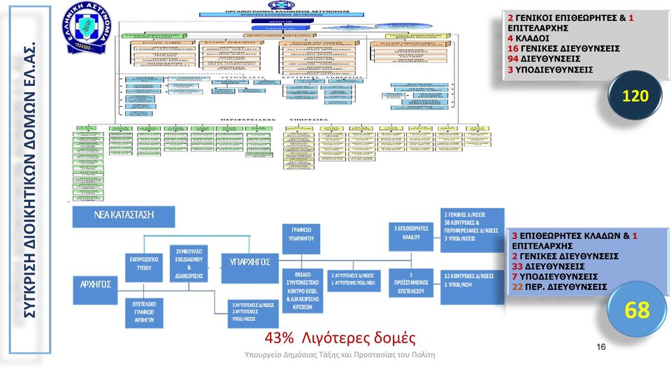 ΔΙΕΥΘΥΝΣΕΙΣ 3 ΥΠΟΔΙΕΥΘΥΝΣΕΙΣ 120 43% Λιγότερες δομές Υπουργείο Δημόσιας Τάξης και