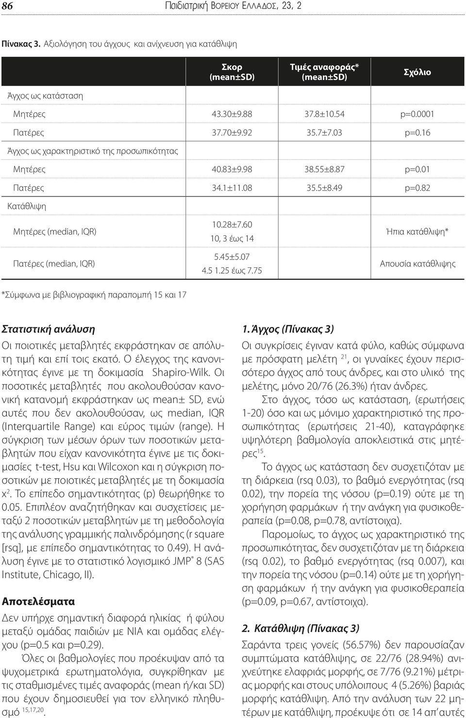 82 Κατάθλιψη Μητέρες (median, IQR) Πατέρες (median, IQR) 10.28±7.60 10, 3 έως 14 5.45±5.07 4.5 1.25 έως 7.