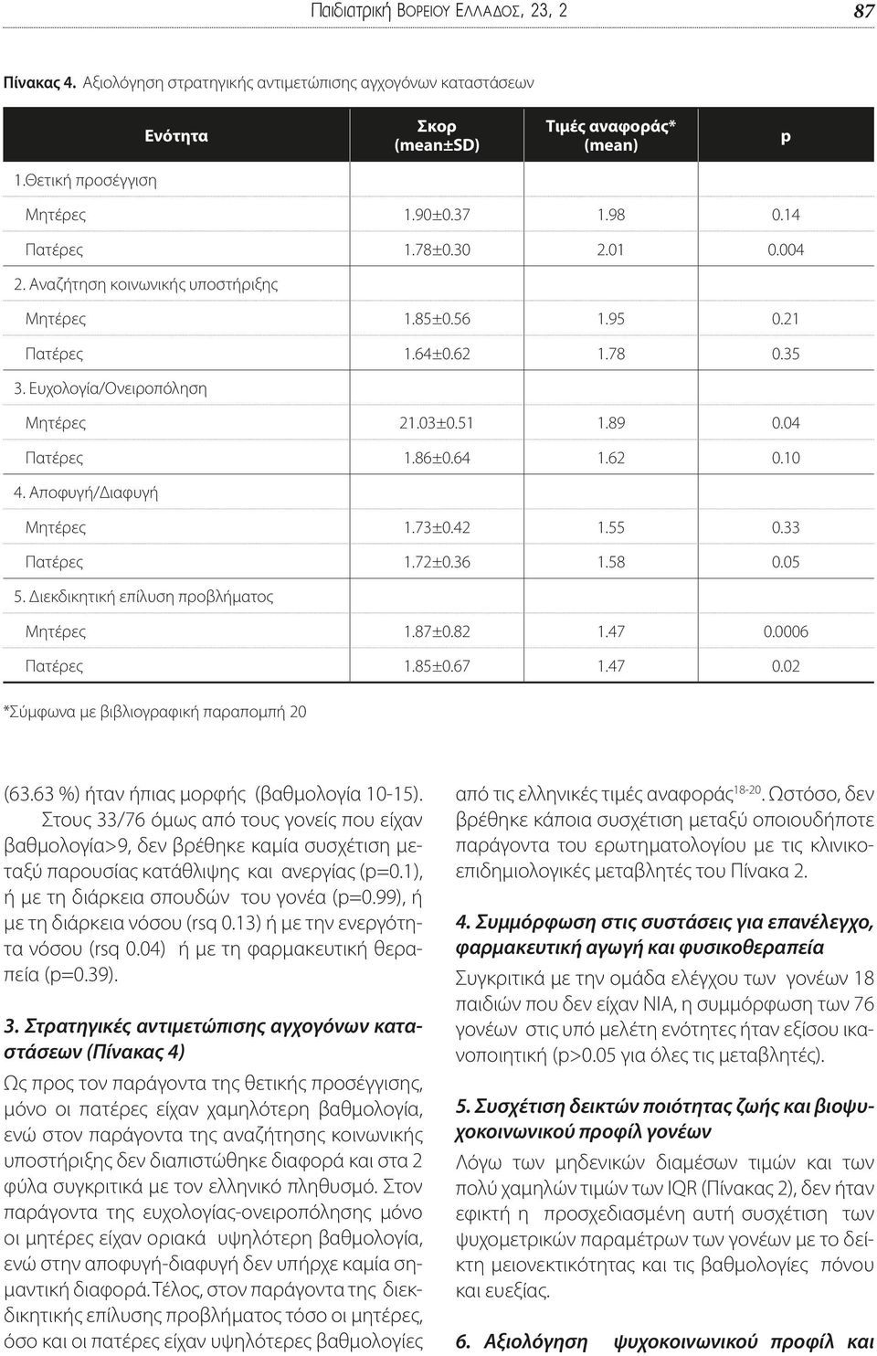 64 1.62 0.10 4. Αποφυγή/Διαφυγή Μητέρες 1.73±0.42 1.55 0.33 Πατέρες 1.72±0.36 1.58 0.05 5. Διεκδικητική επίλυση προβλήματος Μητέρες 1.87±0.82 1.47 0.0006 Πατέρες 1.85±0.67 1.47 0.02 *Σύμφωνα με βιβλιογραφική παραπομπή 20 (63.