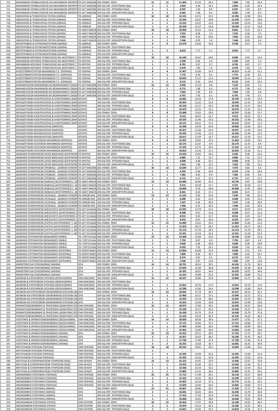 1 5.854 6.45 14.1 721 ΜΗΧΑΝΙΚΩΝ ΠΕΡΙΒΑΛΛΟΝΣΟ ΚΑΙ ΜΗΧΑΝΙΚΩΝ ΑΝΣΙΡΡΤΠΑΝΗ ΣΕΙ ΔΤΣ Σ.Ε. ΜΑΚ/ΝΙΑ10% (ΚΟΖΑΝΗ) - ΕΙΔ.ΠΕΡ. ΜΗΧΑΝΙΚΩΝ ΣΡΙΣΕΚΝΟΙ ΓΕΩΣΕΧΝΟΛΟΓΙΑ (Βα2) ΠΕΡΙΒΑΛΛΟΝΣΟ 1 Σ.Ε. 1 6.937 7.63 8.