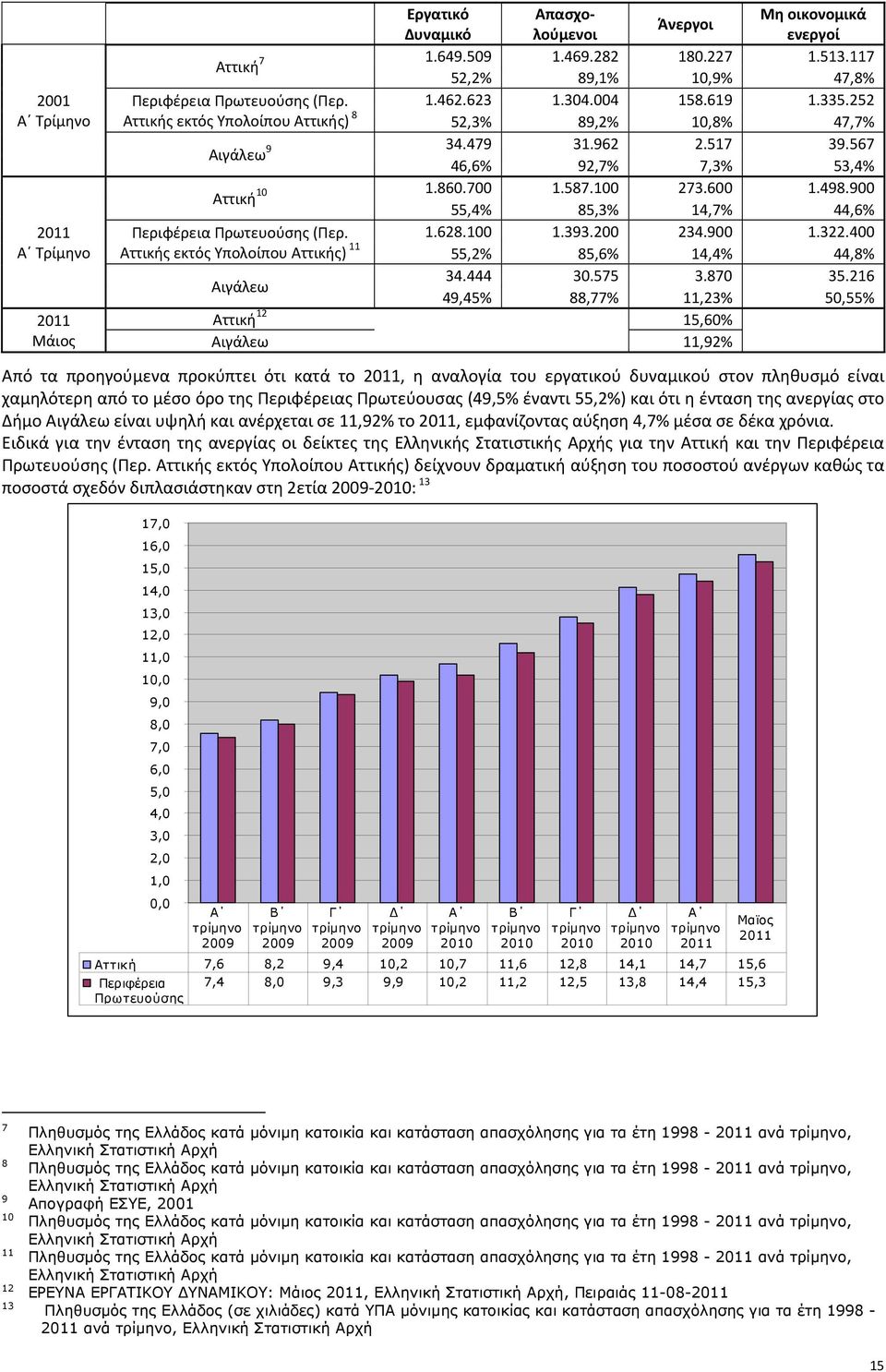 567 46,6% 92,7% 7,3% 53,4% Αττική 10 1.860.700 1.587.100 273.600 1.498.900 55,4% 85,3% 14,7% 44,6% Περιφέρεια Πρωτευούσης (Περ. 1.628.100 1.393.200 234.900 1.322.