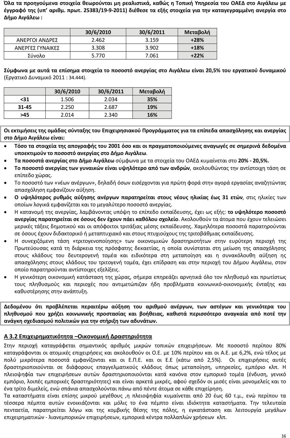 770 7.061 +22% Σύμφωνα με αυτά τα επίσημα στοιχεία το ποσοστό ανεργίας στο Αιγάλεω είναι 20,5% του εργατικού δυναμικού (Εργατικό Δυναμικό 2011 : 34.444). 30/6/2010 30/6/2011 Μεταβολή <31 1.506 2.