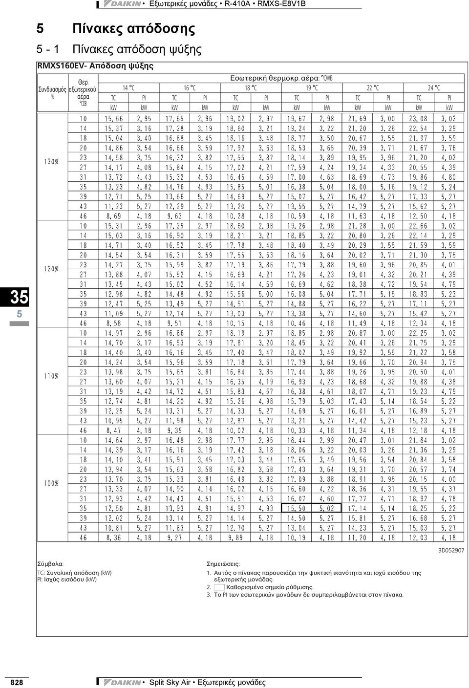 Συνολική απόδοση (kw) PI: Ισχύς εισόδου (kw) Σημειώσεις: 1.