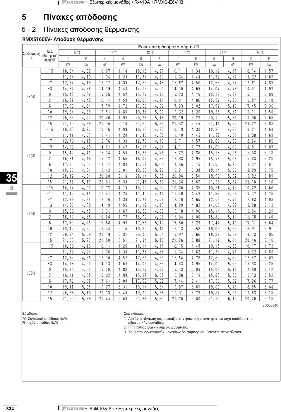 Συνολική απόδοση (kw) PI: Ισχύς εισόδου (kw) Σημειώσεις: 1.