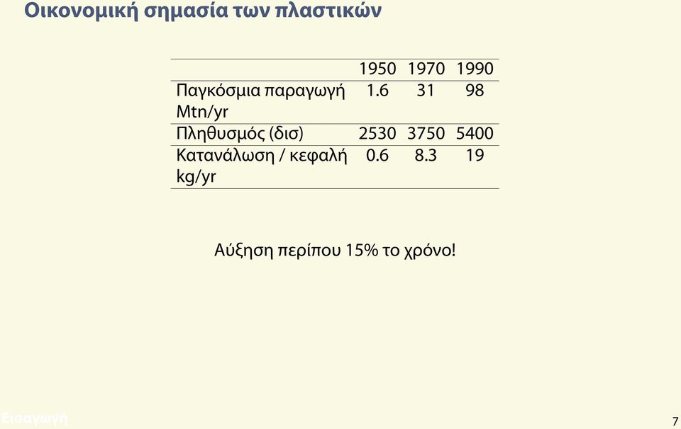 6 31 98 Μtn/yr Πληθυσμός (δισ) 2530 3750 5400