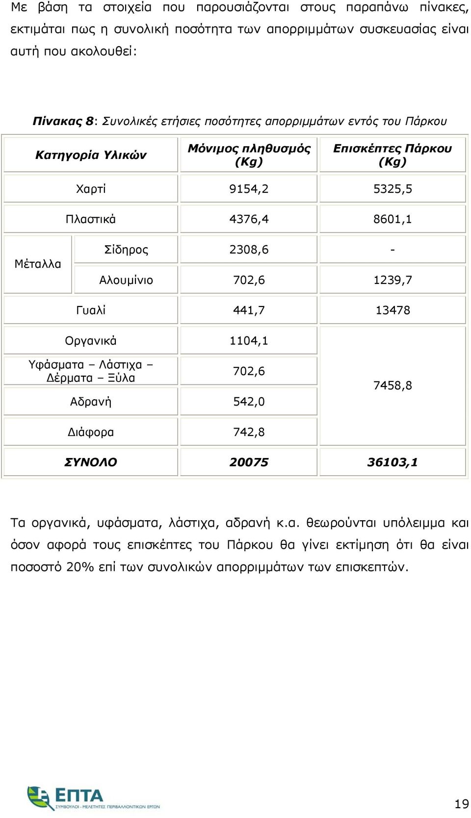 2308,6 - Αλουμίνιο 702,6 1239,7 Γυαλί 441,7 13478 Οργανικά 1104,1 Υφάσματα Λάστιχα Δέρματα Ξύλα 702,6 Αδρανή 542,0 7458,8 Διάφορα 742,8 ΣΥΝΟΛΟ 20075 36103,1 Τα οργανικά,