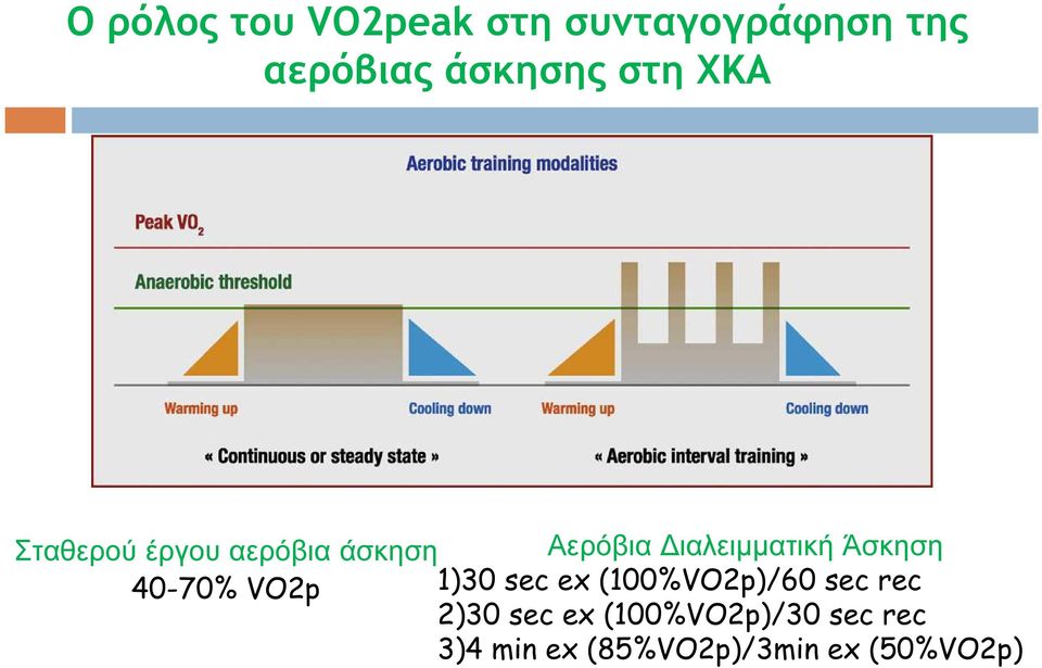 Άσκηση 40-70% VO2p 1)30 sec ex (100%VO2p)/60 sec rec 2)30 sec