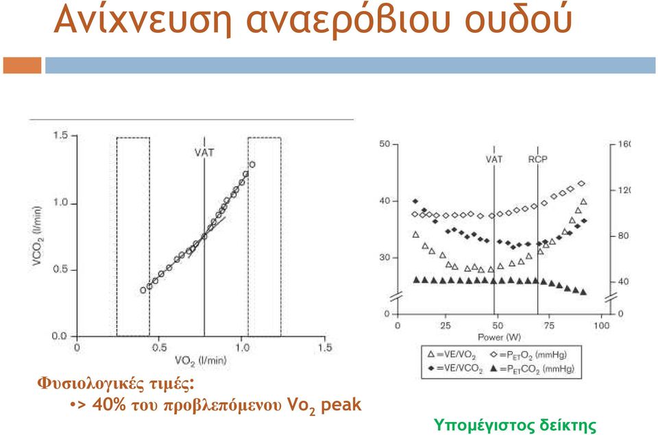 τιμές: > 40% του